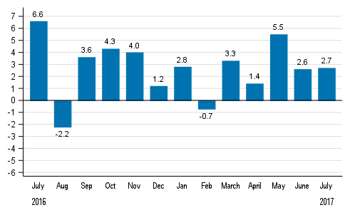 Working day adjusted change in total industrial output (BCDE) from corresponding month previous year, %, TOL 2008