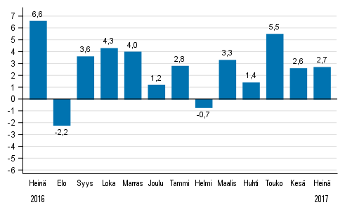 Koko teollisuustuotannon (BCDE) työpäiväkorjattu muutos edellisen vuoden vastaavasta kuukaudesta, %, TOL 2008