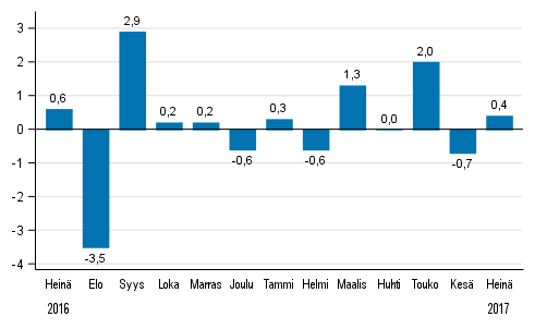 Koko teollisuustuotannon (BCDE) kausitasoitettu muutos edellisestä kuukaudesta, %, TOL 2008