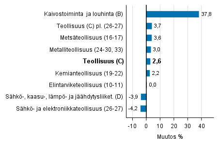 Teollisuustuotannon typivkorjattu muutos toimialoittain 7/2016-7/2017, %, TOL 2008