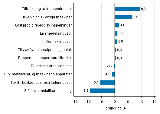 Figurbilaga 2. Den säsongrensade förändringen av industriproduktionen juli 2017 /augusti 2017, TOL 2008