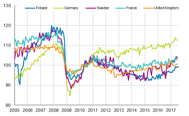 Appendix figure 3. Seasonally adjusted industrial output Finland, Germany, Sweden, France and United Kingdom (BCD) 2005 - 2017, 2010=100, TOL 2008