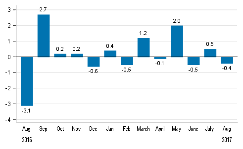 Seasonally adjusted change in total industrial output (BCDE) from previous month, %, TOL 2008