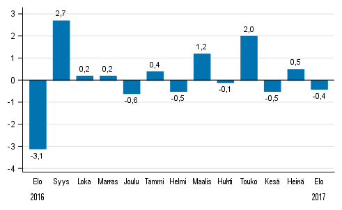 Koko teollisuustuotannon (BCDE) kausitasoitettu muutos edellisestä kuukaudesta, %, TOL 2008