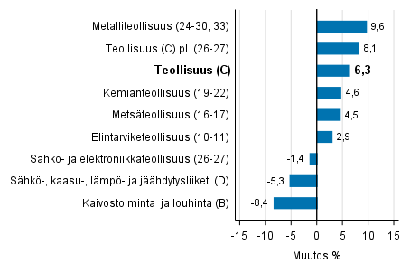 Teollisuustuotannon typivkorjattu muutos toimialoittain 8/2016-8/2017, %, TOL 2008