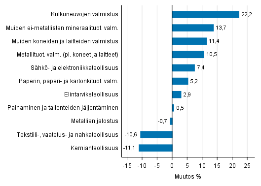 Liitekuvio 1. Teollisuustuotannon työpäiväkorjattu muutosprosentti syyskuu 2016 /syyskuu 2017, TOL 2008