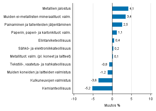 Liitekuvio 2. Teollisuustuotannon kausitasoitettu muutosprosentti elokuu 2017 /syyskuu 2017, TOL 2008