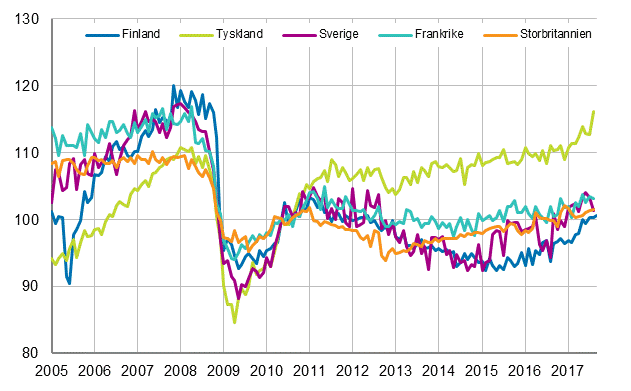 Figurbilaga 3. Den ssongrensade industriproduktionen Finland, Tyskland, Sverige, Frankrike och Storbritannien (BCD) 2005-2017, 2010=100, TOL 2008