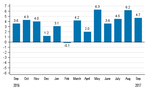 Working day adjusted change in total industrial output (BCDE) from corresponding month previous year, %, TOL 2008