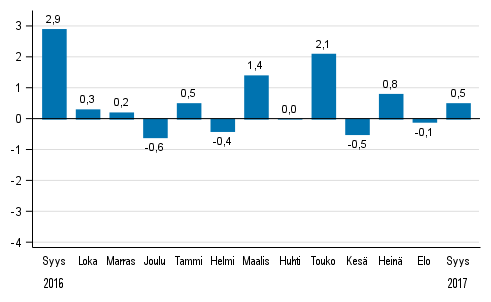 Koko teollisuustuotannon (BCDE) kausitasoitettu muutos edellisest kuukaudesta, %, TOL 2008