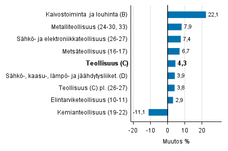 Teollisuustuotannon typivkorjattu muutos toimialoittain 9/2016-9/2017, %, TOL 2008