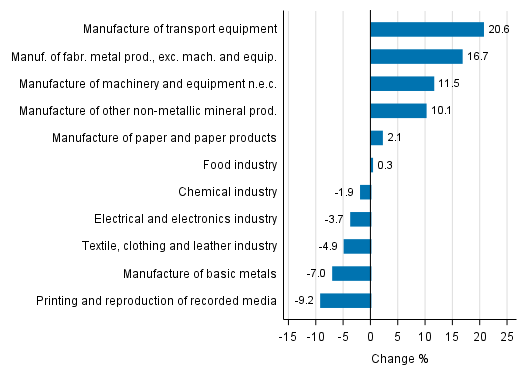 Appendix figure 1. Working day adjusted change percentage of industrial output October 2016 /October 2017, TOL 2008