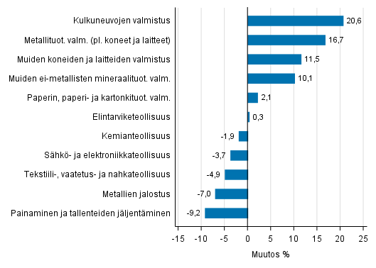 Liitekuvio 1. Teollisuustuotannon työpäiväkorjattu muutosprosentti lokakuu 2016 /lokakuu 2017, TOL 2008