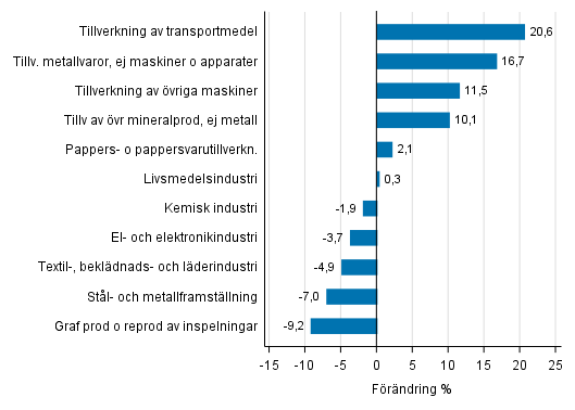 Figurbilaga 1. Den arbetsdagskorrigerade procentuella förändringen av industriproduktionen oktober 2016 /oktober 2017, TOL 2008