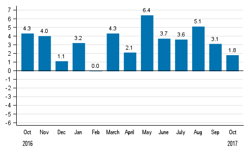 Working day adjusted change in total industrial output (BCDE) from corresponding month previous year, %, TOL 2008