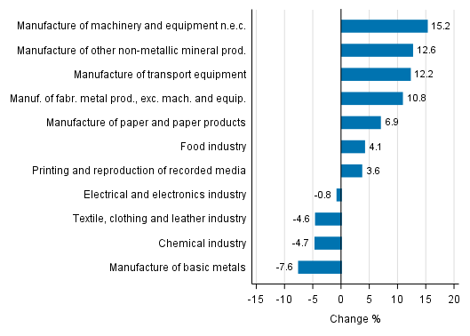 Appendix figure 1. Working day adjusted change percentage of industrial output November 2016 /November 2017, TOL 2008