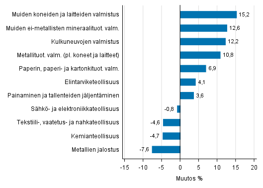 Liitekuvio 1. Teollisuustuotannon työpäiväkorjattu muutosprosentti marraskuu 2016 /marraskuu 2017, TOL 2008