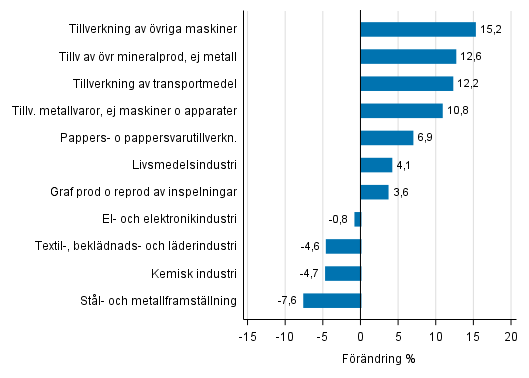 Figurbilaga 1. Den arbetsdagskorrigerade procentuella förändringen av industriproduktionen november 2016 /november 2017, TOL 2008