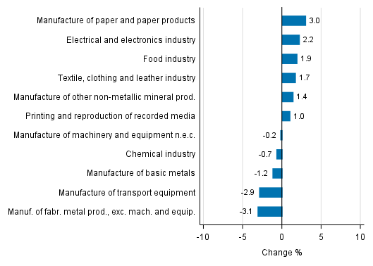 Appendix figure 2. Seasonally adjusted change percentage of industrial output October 2017 /November 2017, TOL 2008