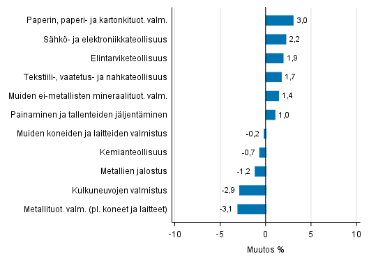 Liitekuvio 2. Teollisuustuotannon kausitasoitettu muutosprosentti lokakuu 2017 /marraskuu 2017, TOL 2008