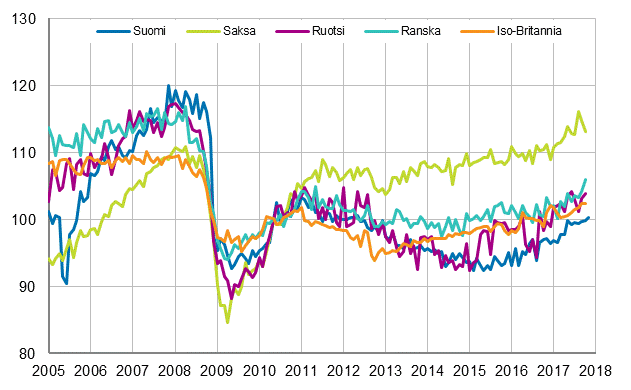 Liitekuvio 3. Kausitasoitettu teollisuustuotanto Suomi, Saksa, Ruotsi, Ranska ja Iso-Britannia (BCD) 2005 – 2017, 2010=100, TOL 2008