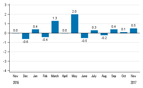 Seasonally adjusted change in total industrial output (BCDE) from previous month, %, TOL 2008