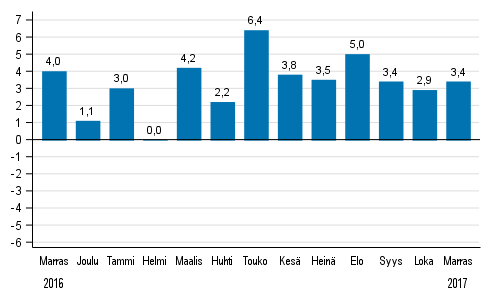 Koko teollisuustuotannon (BCDE) työpäiväkorjattu muutos edellisen vuoden vastaavasta kuukaudesta, %, TOL 2008