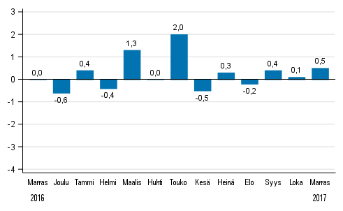Koko teollisuustuotannon (BCDE) kausitasoitettu muutos edellisestä kuukaudesta, %, TOL 2008