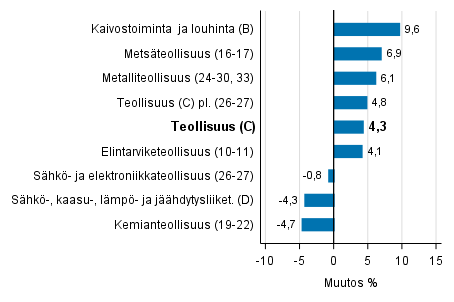 Teollisuustuotannon työpäiväkorjattu muutos toimialoittain 11/2016-11/2017, %, TOL 2008