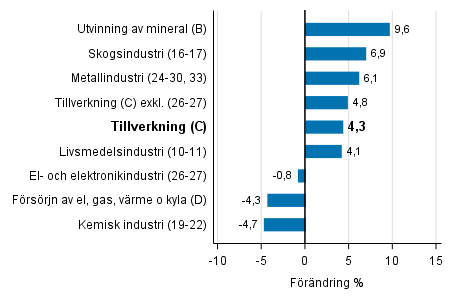 Den arbetsdagskorrigerade förändringen av industriproduktionen efter näringsgren 11/2016–11/2017, %, TOL 2008