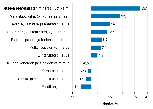 Liitekuvio 1. Teollisuustuotannon typivkorjattu muutosprosentti joulukuu 2016 /joulukuu 2017, TOL 2008