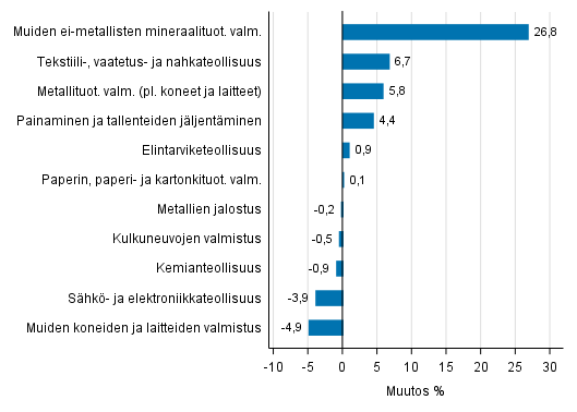 Liitekuvio 2. Teollisuustuotannon kausitasoitettu muutosprosentti marraskuu 2017 /joulukuu 2017, TOL 2008