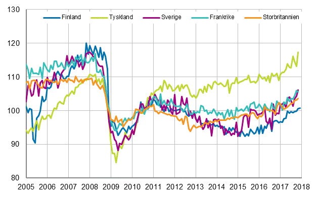 Figurbilaga 3. Den ssongrensade industriproduktionen Finland, Tyskland, Sverige, Frankrike och Storbritannien (BCD) 2005-2017, 2010=100, TOL 2008