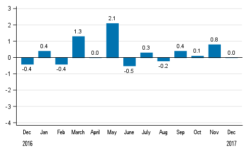 Seasonally adjusted change in total industrial output (BCDE) from previous month, %, TOL 2008