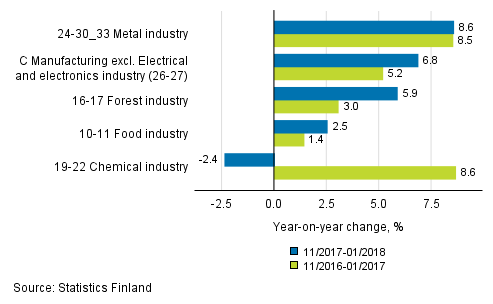 Appendix figure 1. Three months' year-on-year change in manufacturing (C) sub-industries adjusted for working days (TOL 2008)