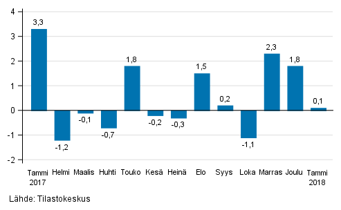 Teollisuustuotannon (BCD) kausitasoitettu muutos edellisestä kuukaudesta, %, TOL 2008