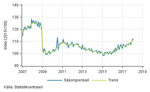 Den arbetsdagskorrigerade förändringen av hela industriproduktionen (BCD) från motsvarande månad året innan, %, TOL 2008