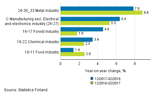 Appendix figure 1. Three months' year-on-year change in manufacturing (C) sub-industries adjusted for working days (TOL 2008)