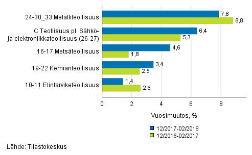 Liitekuvio 1. Teollisuustuotannon (C) alatoimialojen kolmen kuukauden työpäiväkorjattu vuosimuutos (TOL 2008)