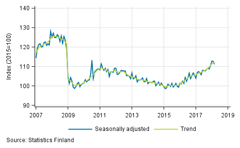 Trend and seasonally adjusted series of industrial output (BCD), 2007/01 to 2018/02