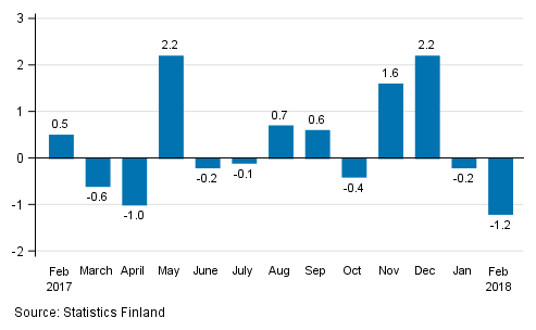 Seasonally adjusted change in industrial output (BCD) from previous month, %, TOL 2008