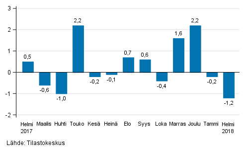 Teollisuustuotannon (BCD) kausitasoitettu muutos edellisestä kuukaudesta, %, TOL 2008