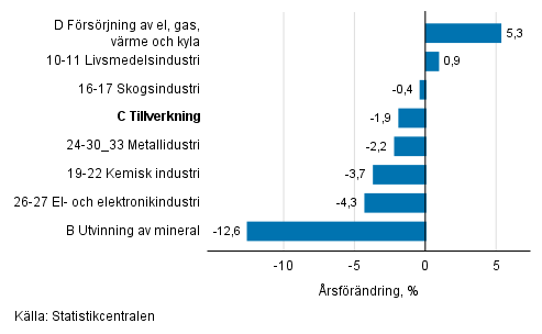 Den säsongrensade förändringen av industriproduktionen efter näringsgren, 01/2018–02/2018, %, TOL 2008