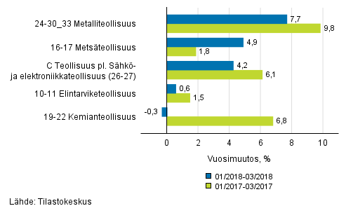 Liitekuvio 1. Teollisuustuotannon (C) alatoimialojen kolmen kuukauden työpäiväkorjattu vuosimuutos (TOL 2008)