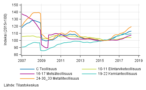 Liitekuvio 2. Teollisuustuotannon alatoimialojen trendisarja 2007 /01–2018/03, TOL 2008