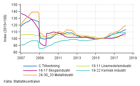 Figurbilaga 2. Trendserien för undernäringsgrenar inom industriproduktionen 2007/01– 2018/03, TOL 2008