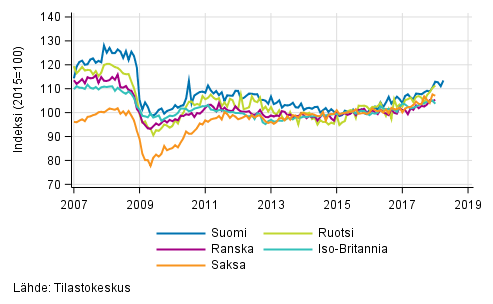 Liitekuvio 3. Kausitasoitettu teollisuustuotanto Suomi, Saksa, Ruotsi, Ranska ja Iso-Britannia (BCD) 2007–2018, 2015=100, (TOL 2008)