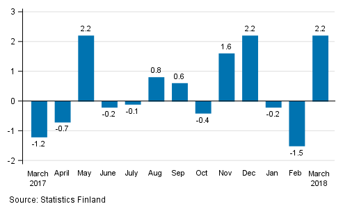 Seasonally adjusted change in industrial output (BCD) from previous month, %, TOL 2008