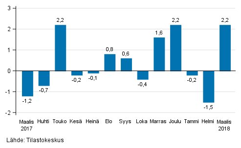 Teollisuustuotannon (BCD) kausitasoitettu muutos edellisestä kuukaudesta, %, TOL 2008