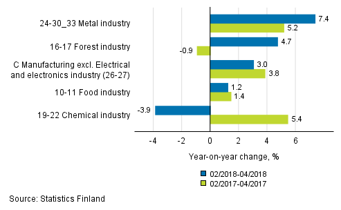 Appendix figure 1. Three months' year-on-year change in manufacturing (C) sub-industries adjusted for working days (TOL 2008)